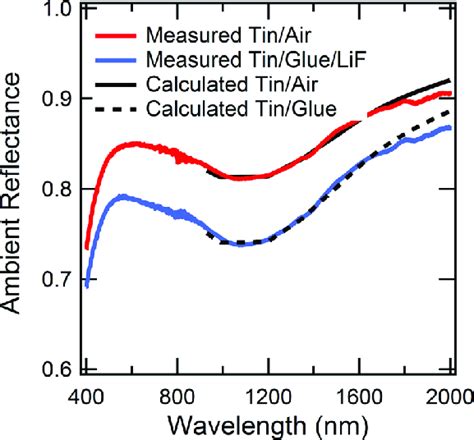 Measured Ambient Spectral Reflectance Of Tin In Air Upper And Glued