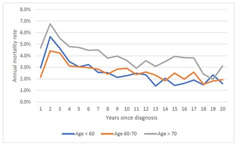 Cancers Free Full Text The Effect Of Age On Prostate Cancer Survival