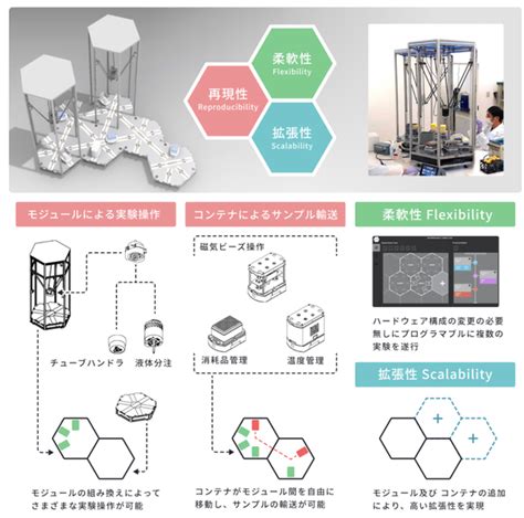 Aiとロボットで新薬開発を加速する Molcureの分子設計技術とは Ascii Startup