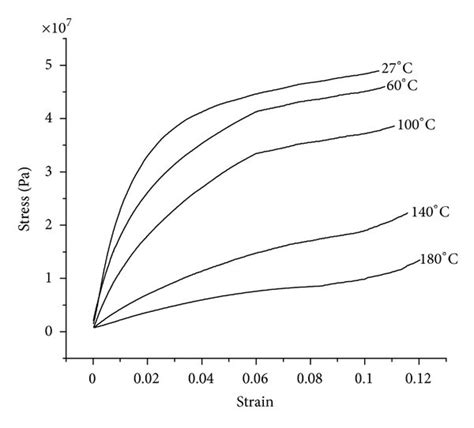 Stress Strain Curves Of Pet At Room Temperature And Elevated