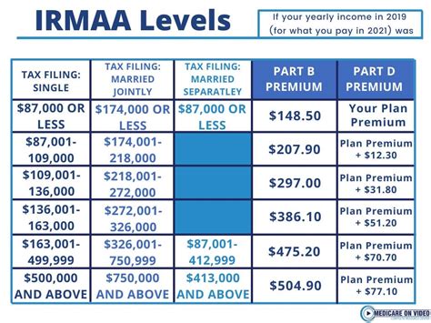 What Medicare Really Costs Premiums Deductibles Oop