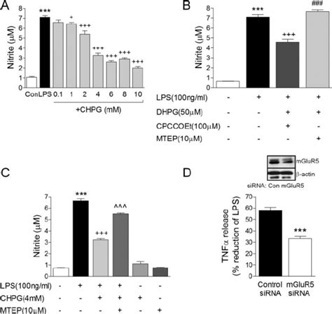 Selective Stimulation Of Mglur5 Attenuates Microglial Activation A