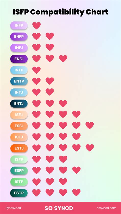 Understanding Isfp Compatibility And Relationships I So Syncd