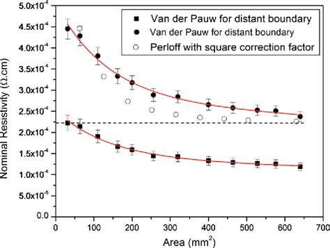 Figure 1 From Van Der Pauw Method For Measuring Resistivity Of A Plane