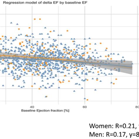 association  baseline ejection fraction ef    ef