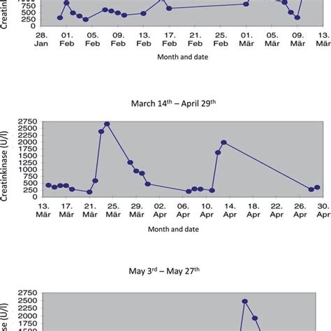 Creatine kinase levels from a long-term follow-up over 5 months ...