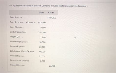 Solved The Adjusted Trial Balance Of Blossom Company Chegg