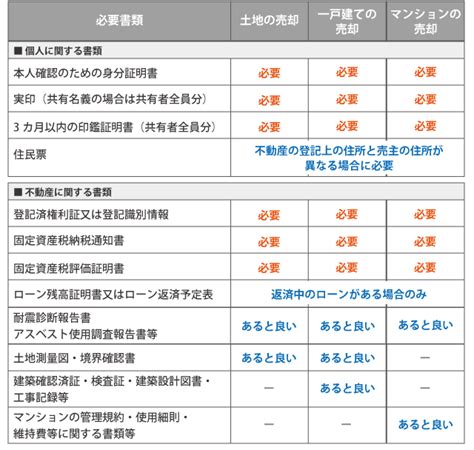 不動産売却で必要となる書類│税理士が教える不動産売却の知識