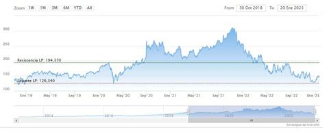 Elliott Investment Management Adquiere Una Gran Participaci N En