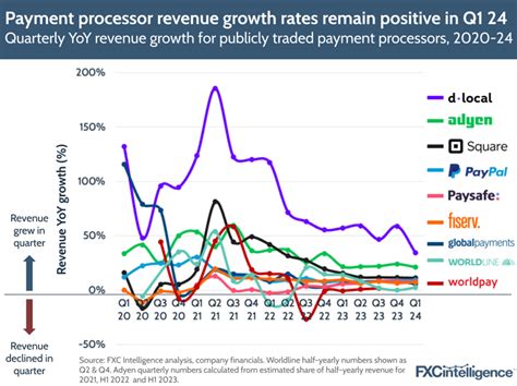 Payment Processors Report Continued Growth In Q1 2024 FXC Intelligence