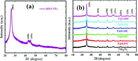 Xrd Patterns Of A Mwcnts And B Bare Tio Nps And Tio Mwcnts Ncs