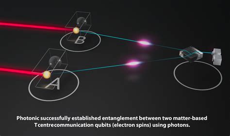 Photonic Inc And Microsoft Quantum Entanglement At Telecom Wavelengths