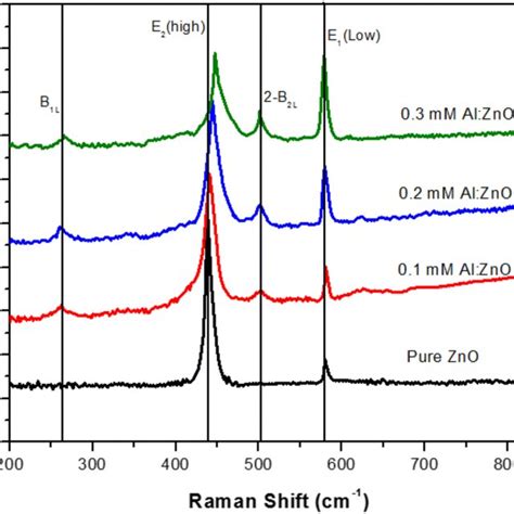 A PL Spectra For Pure ZnO And Al Doped ZnO Films With Varying Al