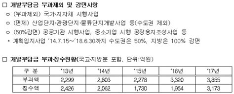 개발부담금 부과 이후 낸 학교용지부담금·기부채납액도 비용 인정