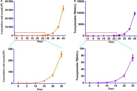 Proliferation Curve Of Episcs From The Human Prepuce A Proliferation