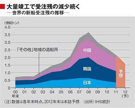 韓国造船業2カ月連続受注世界1位中国抜く｜韓国経済news