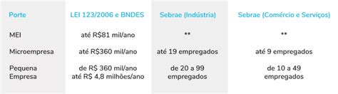 Qual A Diferen A Entre Mei Microempresa E Pequena Empresa Epp