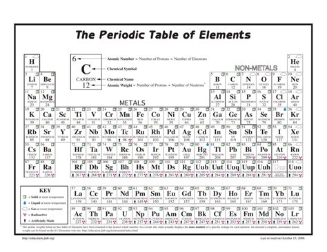 Periodic Table Whole Mass Numbers Periodic Table Timeline