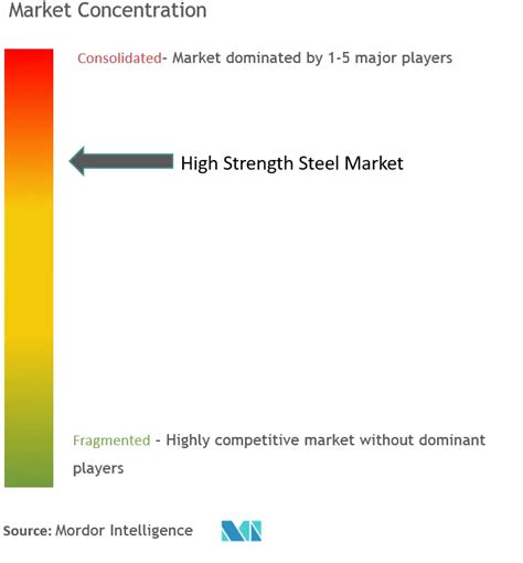 High Strength Steel Market Forecast Analysis