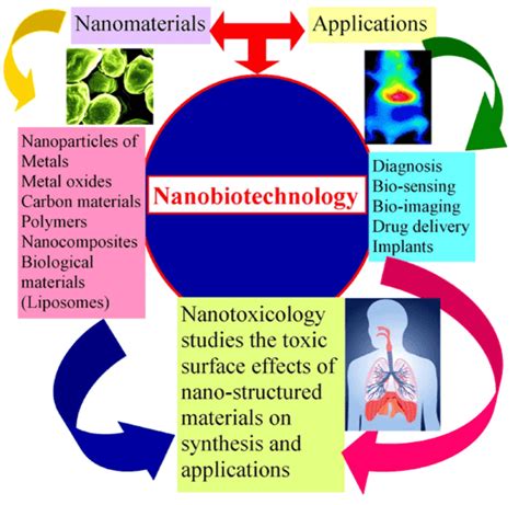 Nanotechnology In Drug Design And Development