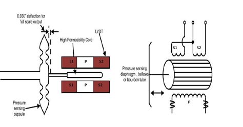 Linear Variable Differential Transformer Lvdt ~ Learning