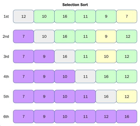 Selection Sort Learning Functional Data Structures And Algorithms