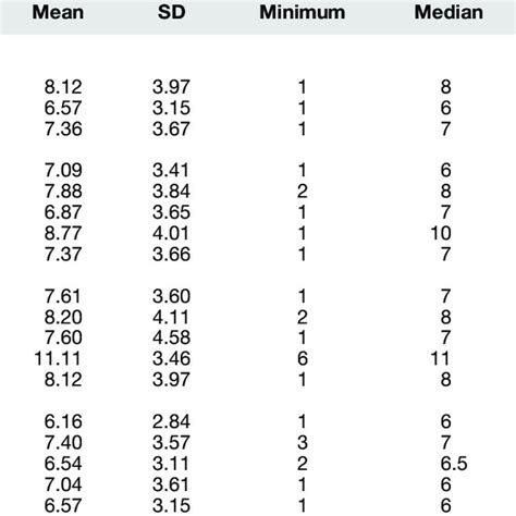 Pittsburgh Sleep Quality Index Scores By Sex And Group Download