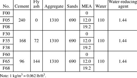 Mixture Proportions Of Concrete Prisms Kg M 3 Download Scientific Diagram