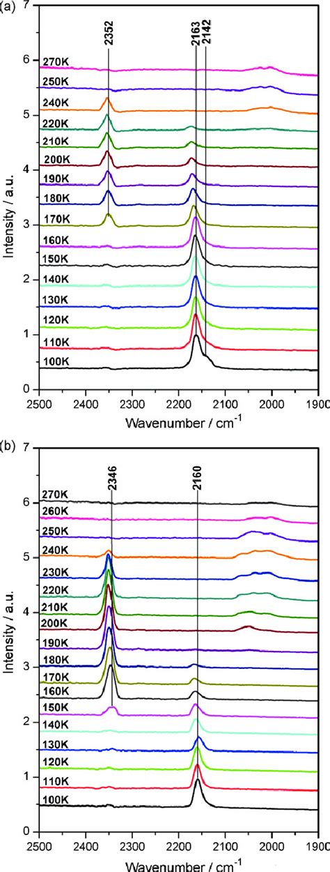 Ftir Spectra Of Titania Nanotubes Annealed At 573 K A In Situ And