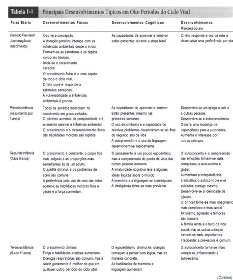 Tabela 1 Desenvolvimento Em 8 Fases Desenvolvimento Humano I