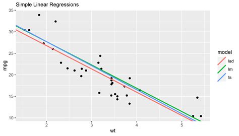 Glory Info About How To Add A Regression Line In Ggplot R Graph Cupmurder