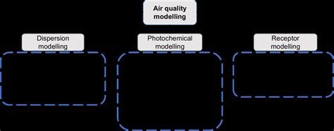 A Non Exhaustive Taxonomy Of Air Quality Modelling Techniques From Us Epa Download Scientific