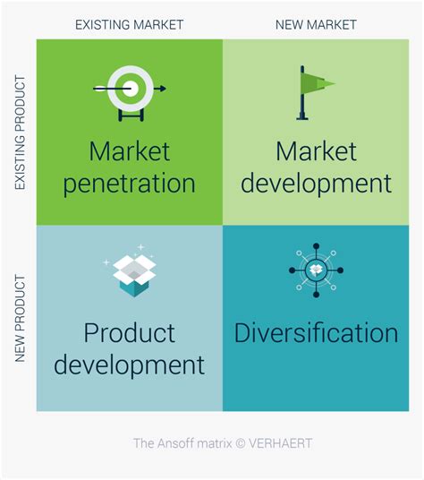 Innovative Organization Ansoff Matrix Verhaert Ansoff Matrix Hd