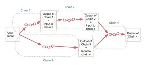 大模型面试准备（六）：一文搞懂 Langchain 的链 Chains 模块 Mapreducedocumentschain 的作用 Csdn博客