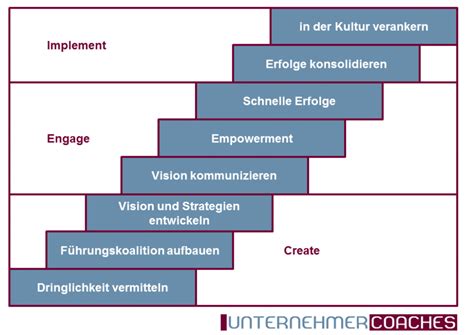 Kommunikationsorientiertes Change Management Unternehmercoaches