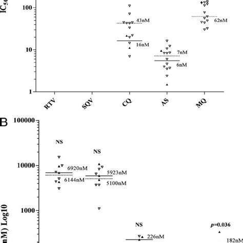 Effect Of Pv Mdr1 A And Pf Mdr1 B Copy Amplification On The