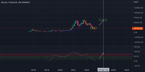 BTC Hit ATH 2023 04 01 For BINANCE BTCUSDT By Saivnvn TradingView