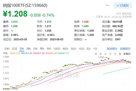 苹果市值蒸发1万亿，亚马逊大涨超8！纳指100etf（159660）低开后买盘踊跃，溢价达049，近60日吸金超2亿元！预期市场业绩