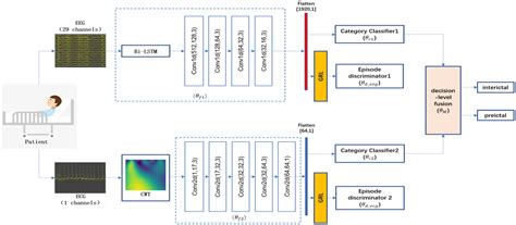 Frontiers Patient Specific Approach Using Data Fusion And Adversarial