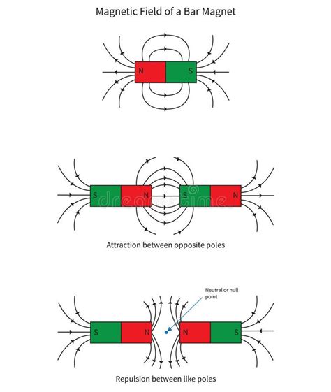 Magnetic Field of a Bar Magnet. Magentic field of a bar magnet showing ...