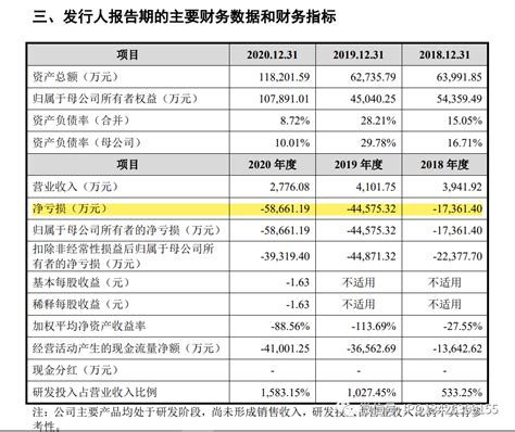 这家公司成立不足4年，无上市产品，却说值178亿元，知名保代转型董秘，高薪加股权，连续三年亏损12亿元，无控股股东及实际控制人手机新浪网