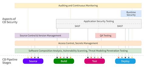 Continuous Delivery Pipeline Security Essentials Dzone Refcardz