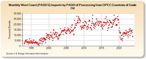 West Coast PADD 5 Imports By PADD Of Processing From OPEC Countries