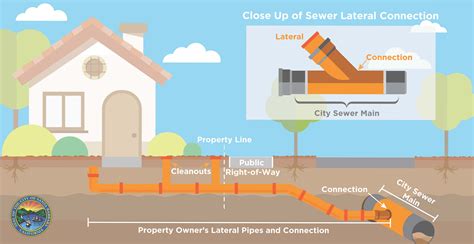 Sewer Lateral Inspection Program | City of Santa Barbara