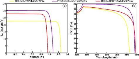 A J V Curves And B IPCE Curves Of The PSCs With ITO SnO 2 FAPbI 3