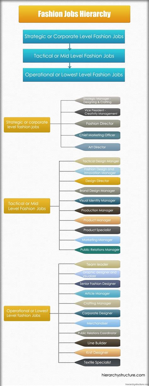 Fashion Jobs Hierarchy Fashion Jobs Job Hierarchy