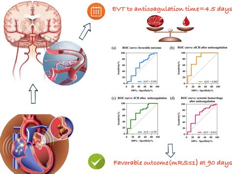 Central Illustration For Acute Ischemic Stroke Patients Associated