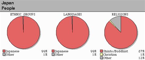 Ethnic Groupslanguages Religions Of Japan Buddhist Religion Pie