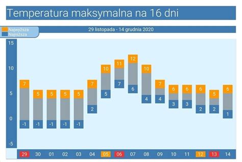 Pogoda D Ugoterminowa Na Dni Pocz Tek Grudnia W Polsce Ch Odny