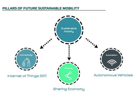 Autonomous Vehicle And Sustainable Mobility As A Shaping Tool For The